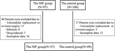 Fluid Homeostasis May Predict the Prognosis of Non-infectious Fever After Total Knee Arthroplasty Within 7-Day: A Retrospective Cohort Study